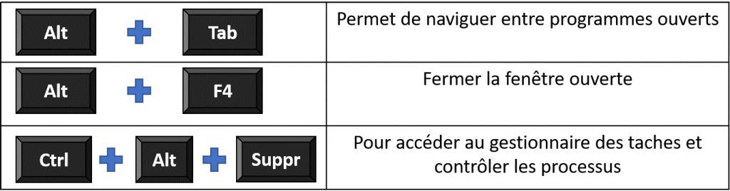 Les raccourcis clavier sur Windows