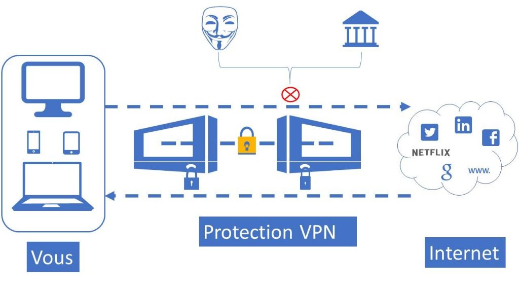 Fonctionnement d'un VPN